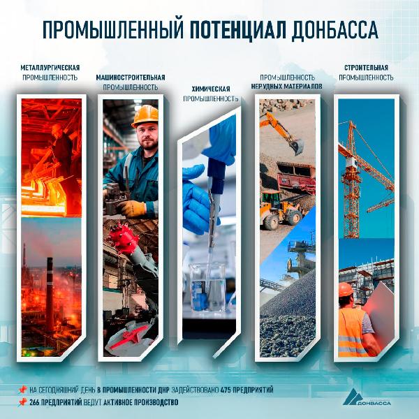 Промышленность ДНР объединяет 475 предприятий, из которых 266 активно ведут производственную деятельность